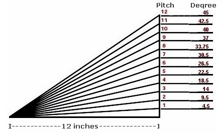 Roof pitch to degrees equivalents