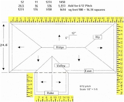 How to measure for a new metal roof